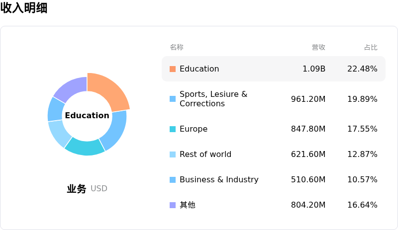 Aramark收入明细