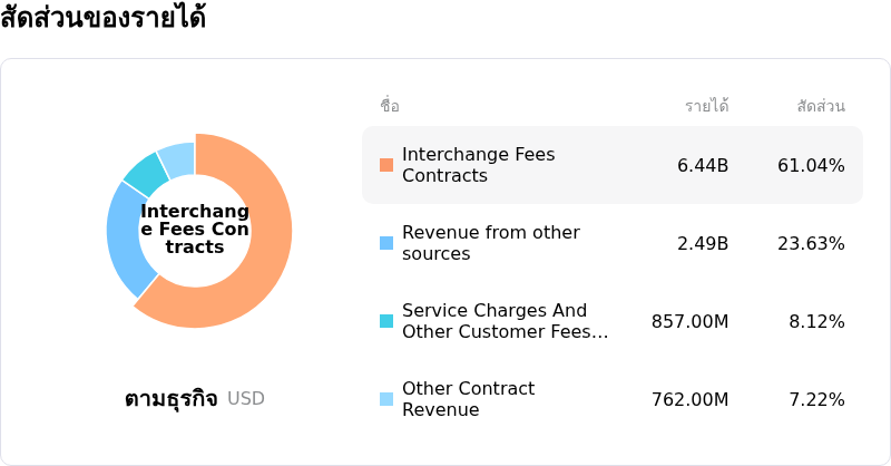 Capital One Financial Corpโครงสร้างรายได้