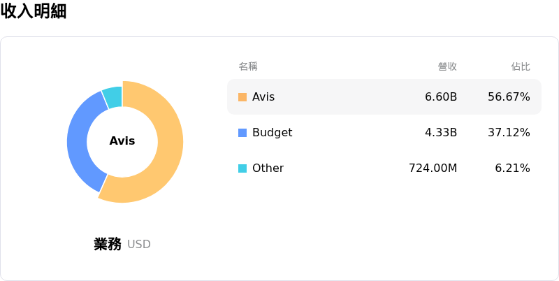 Avis Budget Group Inc收入明細