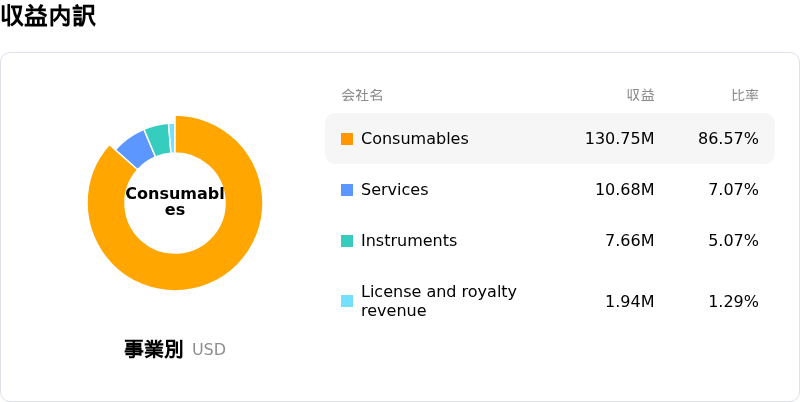 10X Genomics Inc収益内訳