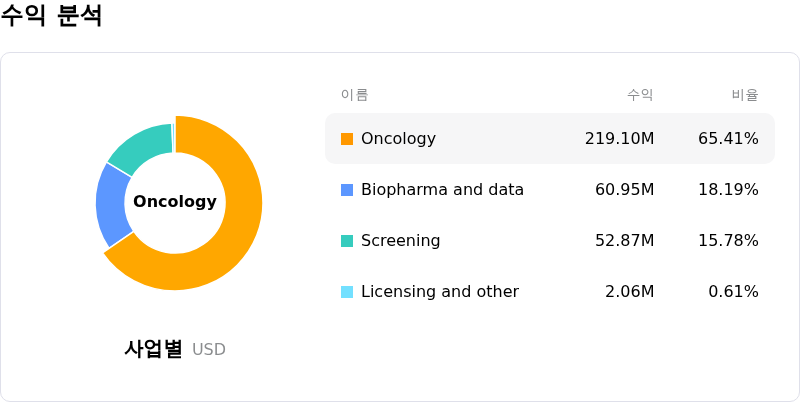 Guardant Health Inc수익 분석
