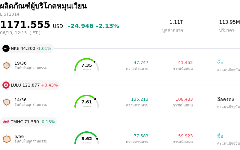 ผลิตภัณฑ์ผู้บริโภคหมุนเวียน