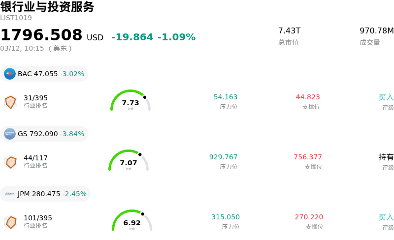 银行业与投资服务