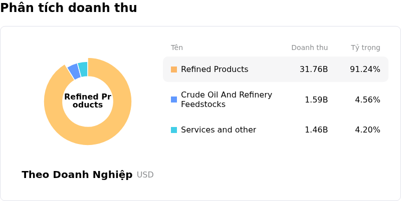 Marathon Petroleum CorpPhân tích doanh thu