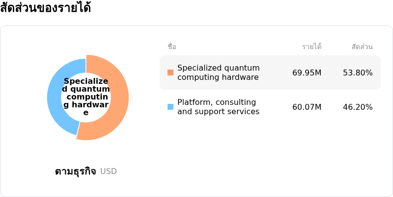 IONQ Incโครงสร้างรายได้