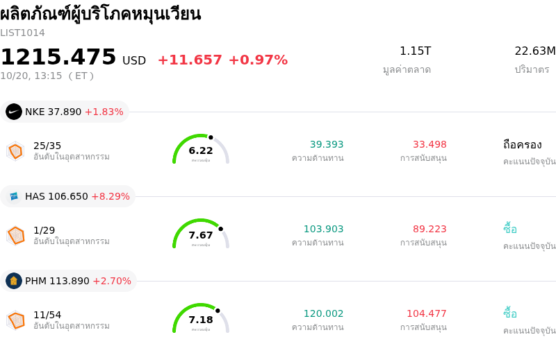 ผลิตภัณฑ์ผู้บริโภคหมุนเวียน
