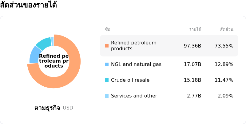 Phillips 66โครงสร้างรายได้