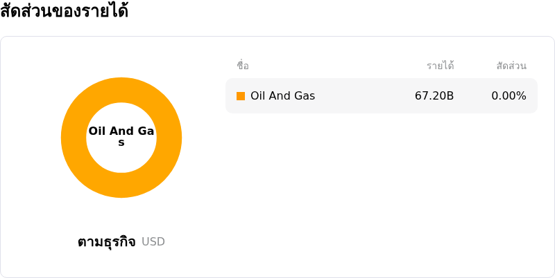 Chevron Corpโครงสร้างรายได้
