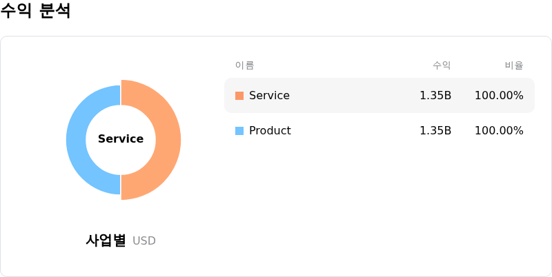 Kratos Defense and Security Solutions Inc수익 분석