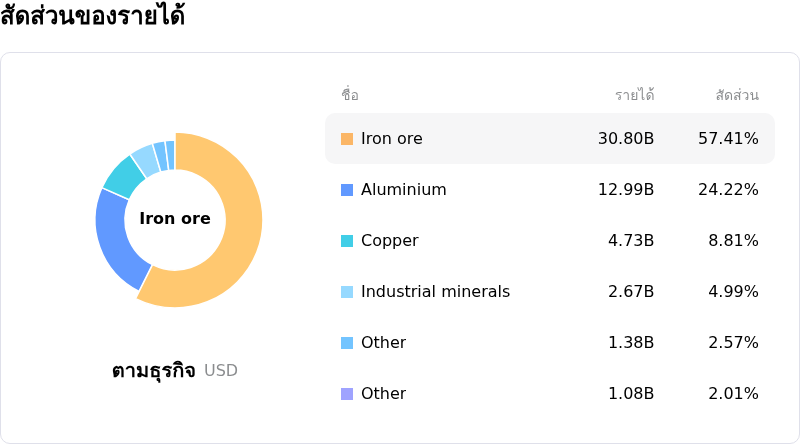 Rio Tinto PLCโครงสร้างรายได้