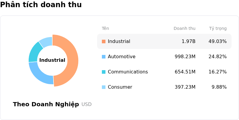 Analog Devices IncPhân tích doanh thu