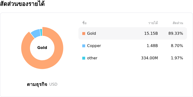 Barrick Mining Ord Shsโครงสร้างรายได้