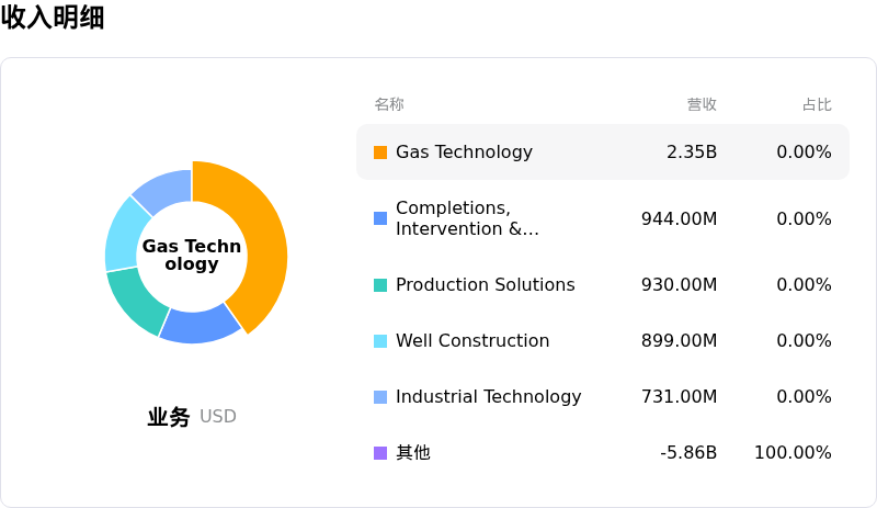 Baker Hughes Co收入明细