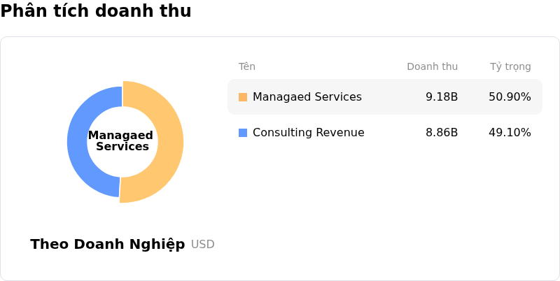 Accenture PLCPhân tích doanh thu