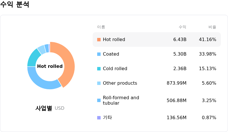 Ternium SA수익 분석