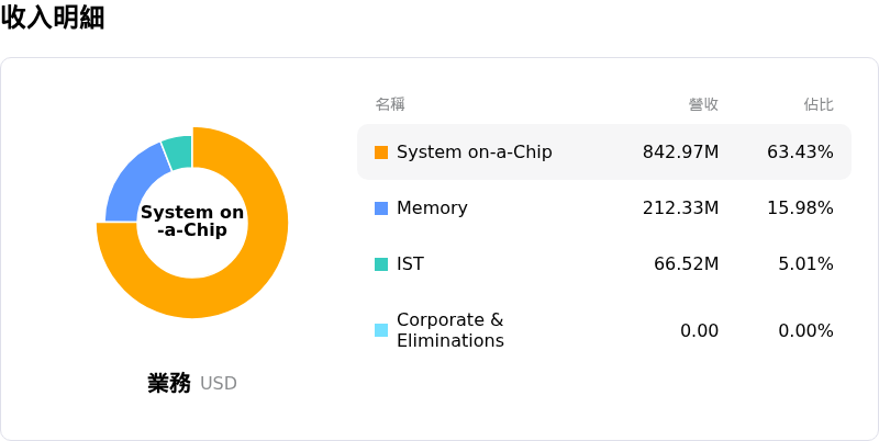 Teradyne Inc收入明細