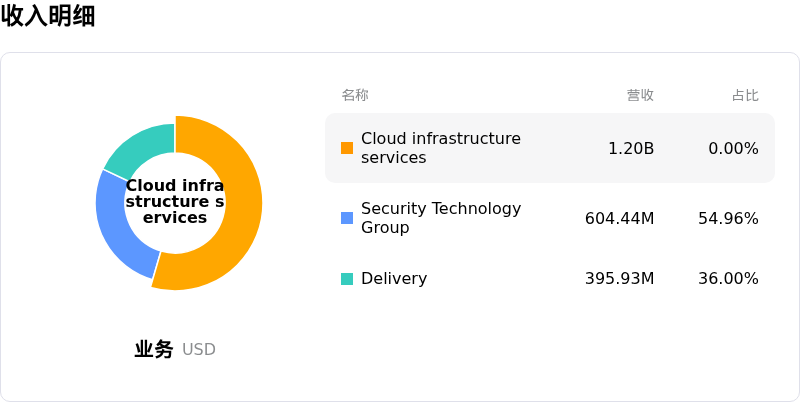 Akamai Technologies Inc收入明细