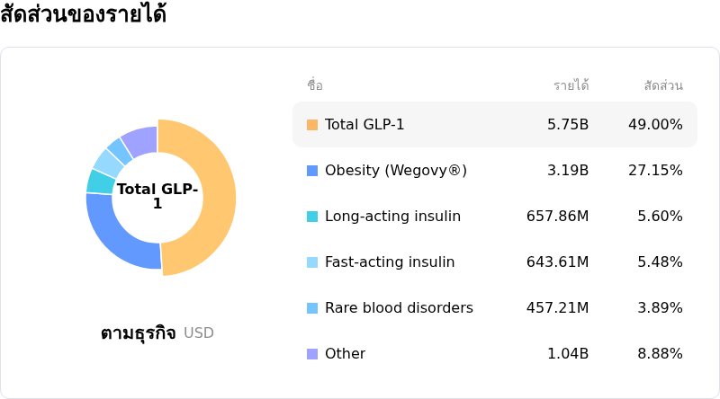 Novo Nordisk A/Sสัดส่วนของรายได้