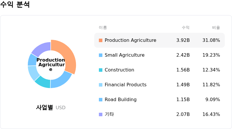 Deere & Co수익 분석