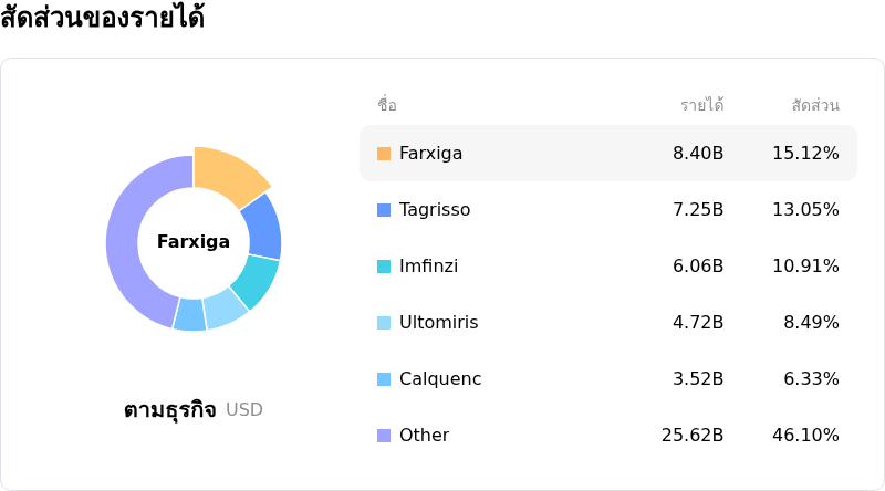 AstraZeneca PLCโครงสร้างรายได้