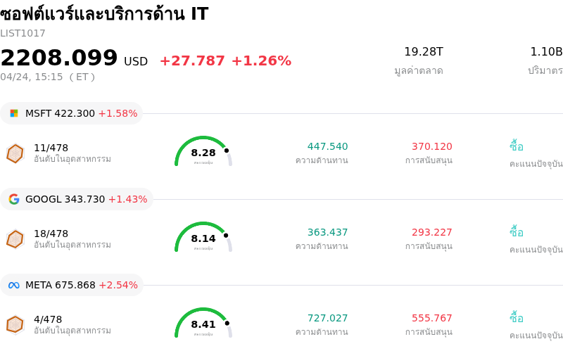 ซอฟต์แวร์และบริการด้าน IT