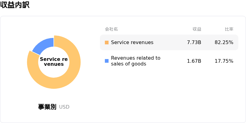 Nebius Group NV収益内訳