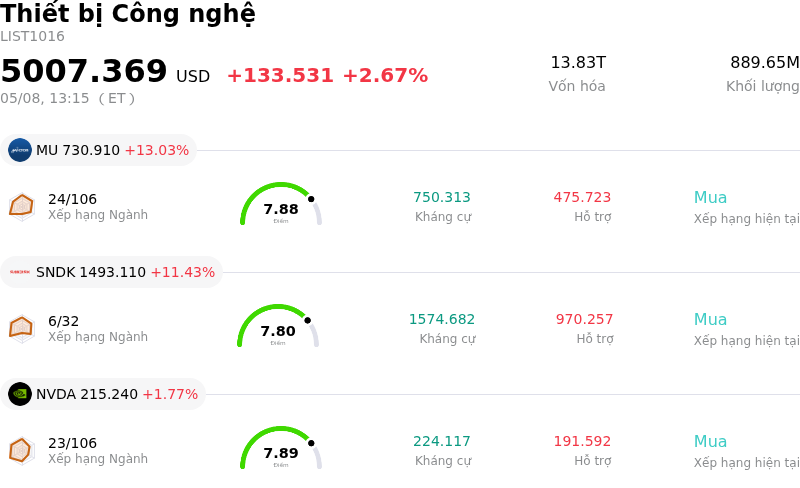 Thiết bị Công nghệ
