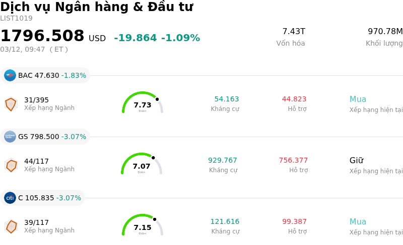 Dịch vụ Ngân hàng & Đầu tư