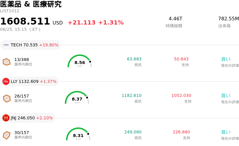 医薬品 & 医療研究