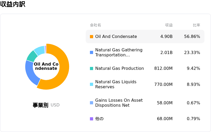 EOG Resources Inc収益内訳