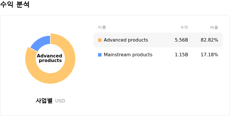 Amkor Technology Inc์์ต ๋ถ์
