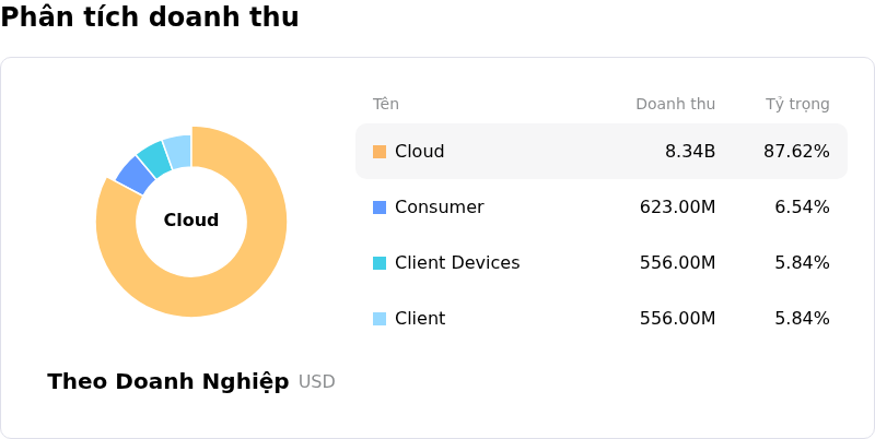 Western Digital CorpPhân tích doanh thu