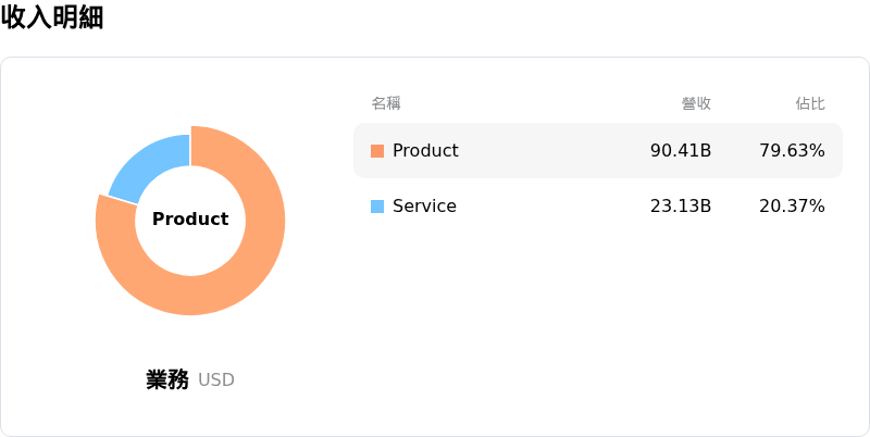 Dell Technologies Inc收入明細