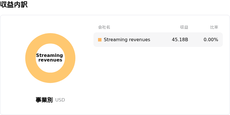 Netflix Inc収益内訳