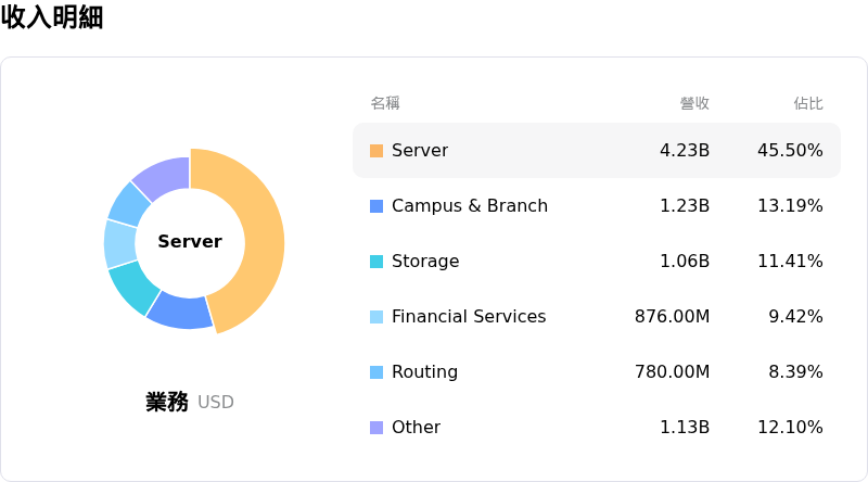 Hewlett Packard Enterprise Co收入明細