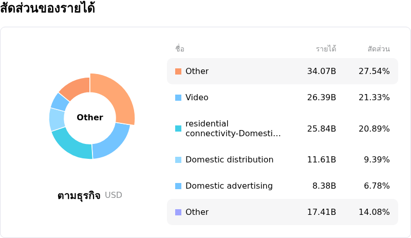 Comcast Corpโครงสร้างรายได้