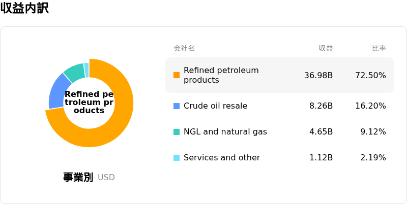 Phillips 66収益内訳