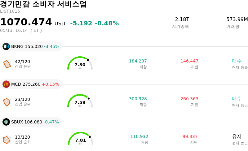 경기민감 소비자 서비스업