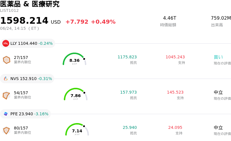 医薬品 & 医療研究