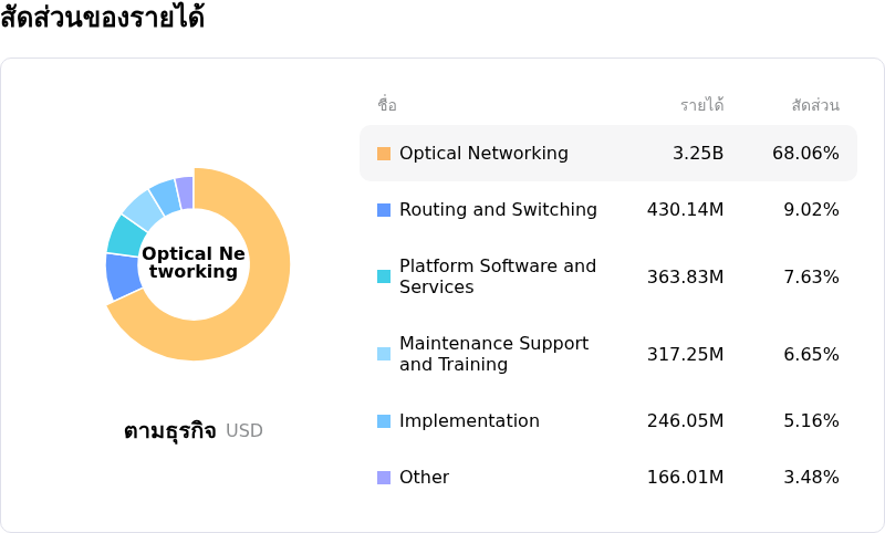 Ciena Corpโครงสร้างรายได้