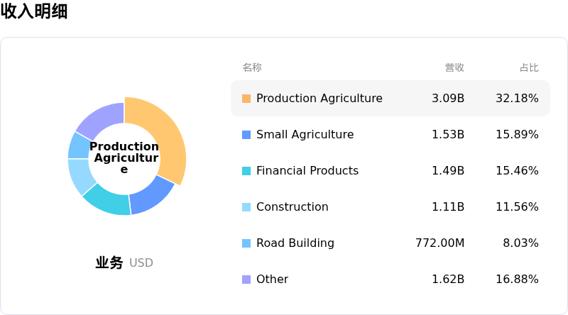 Deere & Co收入明细