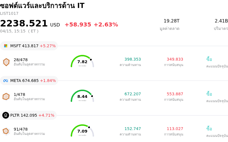 ซอฟต์แวร์และบริการด้าน IT