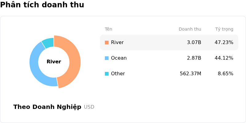 Viking Holdings LtdPhân tích doanh thu