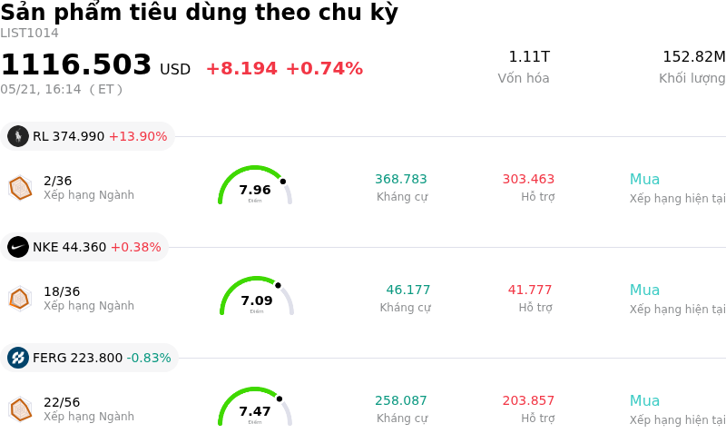 Sản phẩm tiêu dùng theo chu kỳ