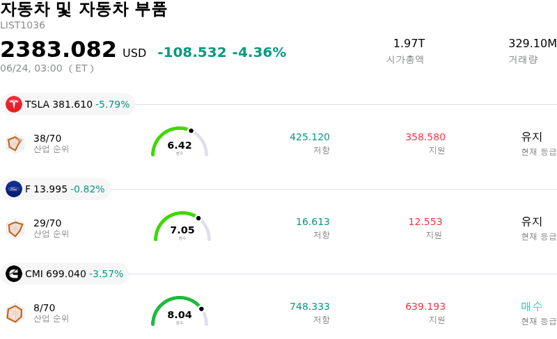 자동차 및 자동차 부품
