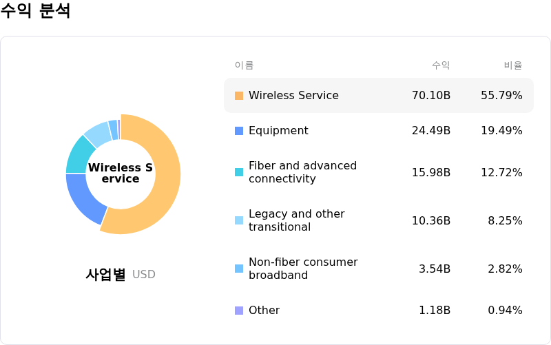 AT&T Inc수익 분석