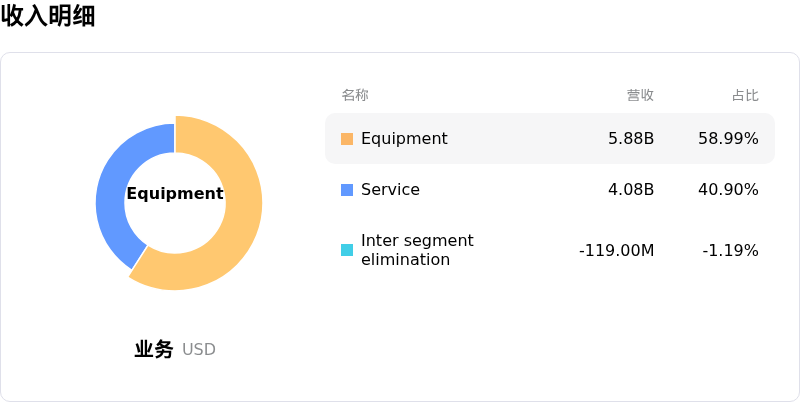 Ge Vernova Inc收入明细