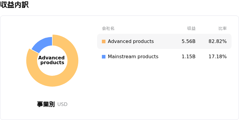 Amkor Technology Inc収益内訳