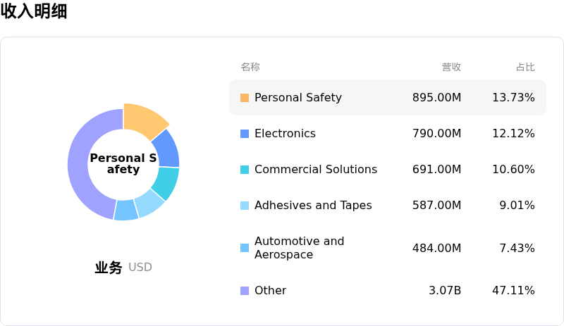 3M公司收入明细
