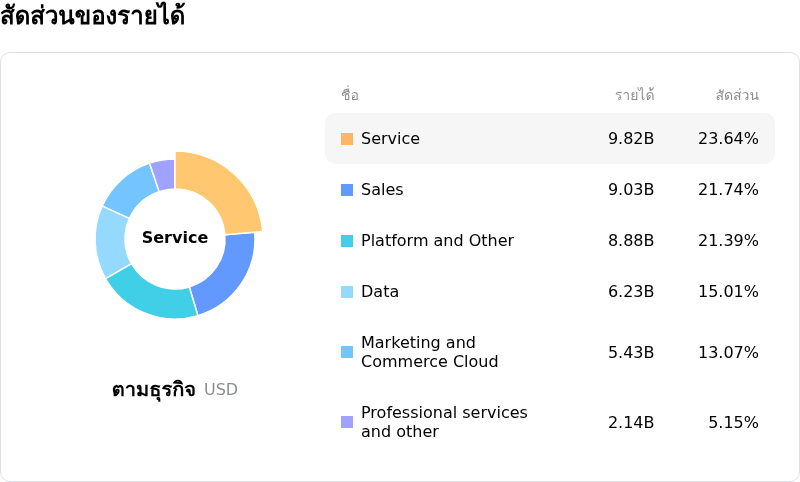 Salesforce Incโครงสร้างรายได้